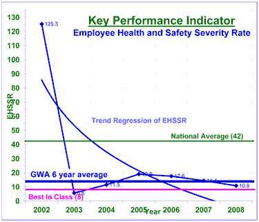 Employee Health Safety Severity Rate 2008