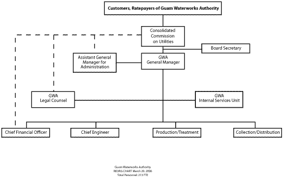 GWA Organizational Chart Graphic